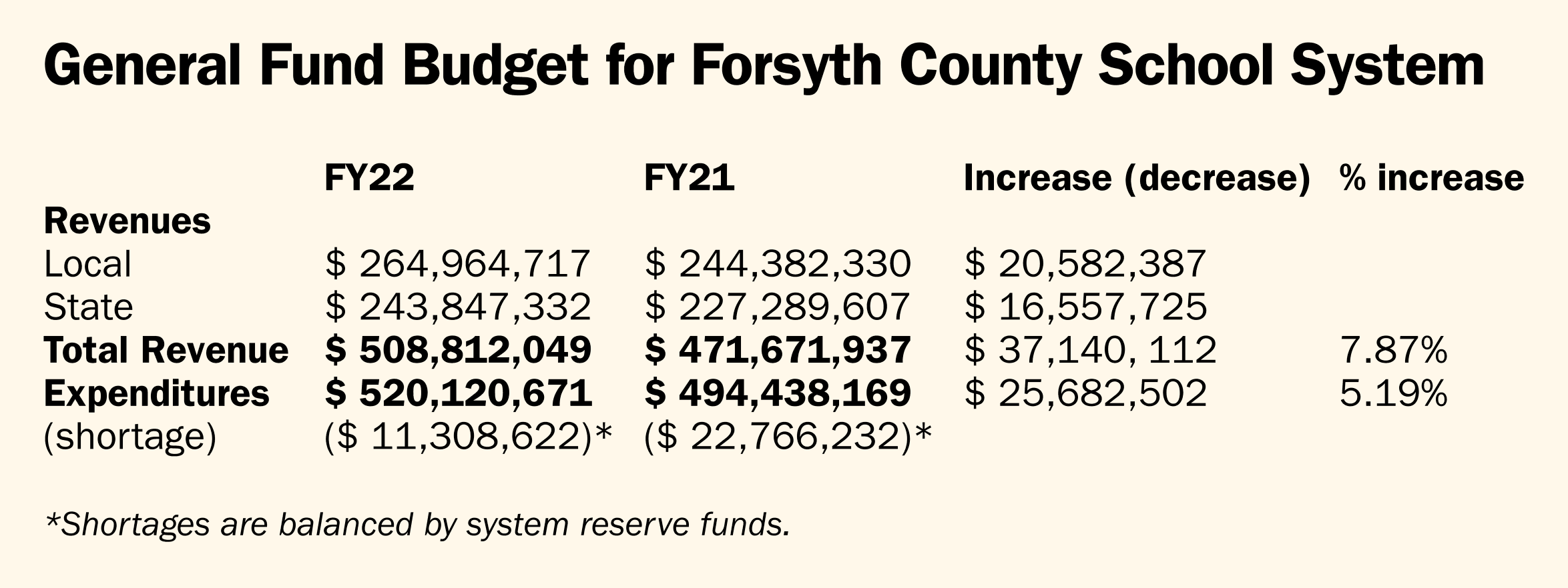 Forsyth County Schools General Budget